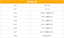 考研歷年報考人數