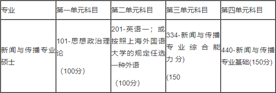 2019考研:上海外國語大學2019年攻讀新聞與傳播碩士專業學位研究生招生簡章