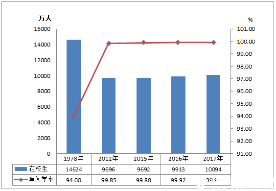 2017年全國教育事業(yè)發(fā)展統(tǒng)計公報