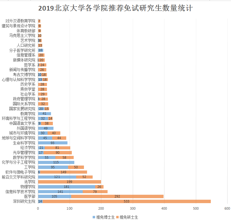 北京大學2019屆推免研究生，本科居然來自于這些高校？