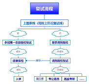 考研復試流程了解一下！