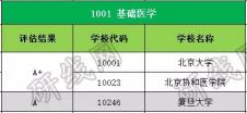 考研大數據 | 碩士研究生十三大學科門類精解——醫(yī)學學科