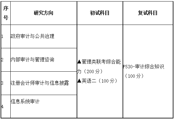 2021考研專業(yè)目錄：廣東財經(jīng)大學(xué)025700審計碩士2021年招生專業(yè)目錄