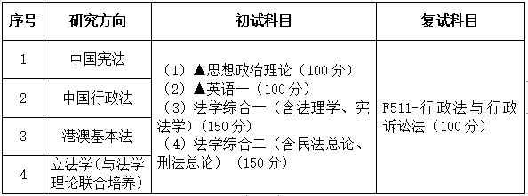 2021考研專業目錄:廣東財經大學030103憲法學與行政法學2021年招生專業目錄