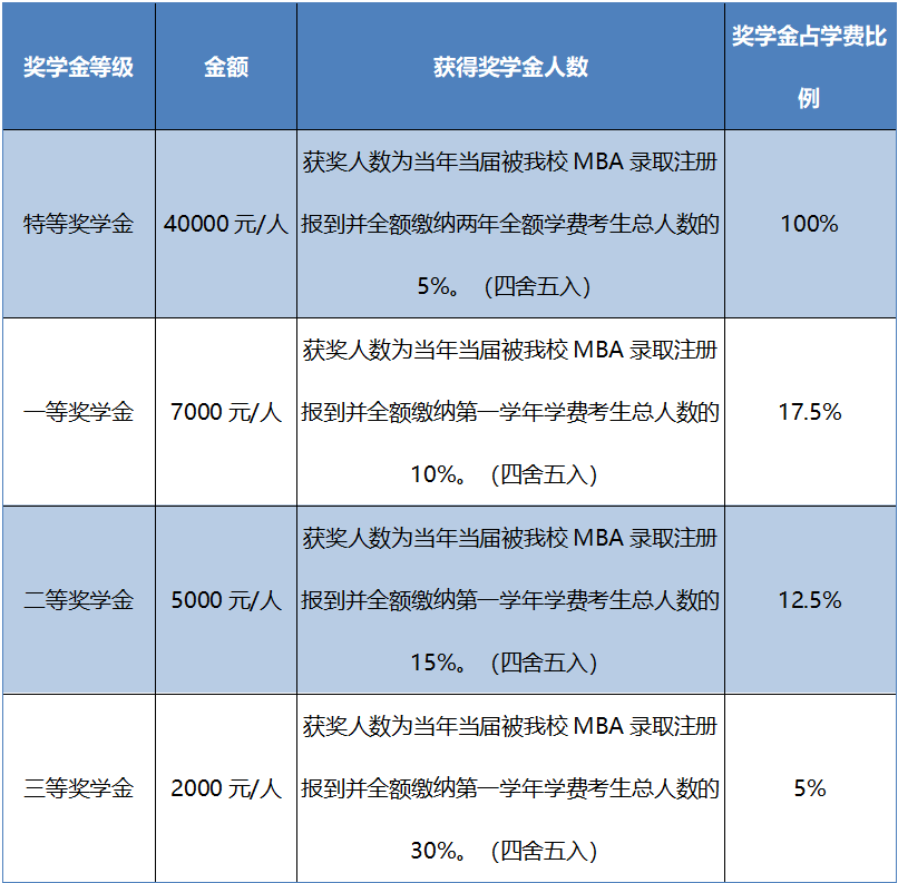 2021年MBA招生簡章:吉林財經大學2021年工商管理碩士(MBA)招生簡章