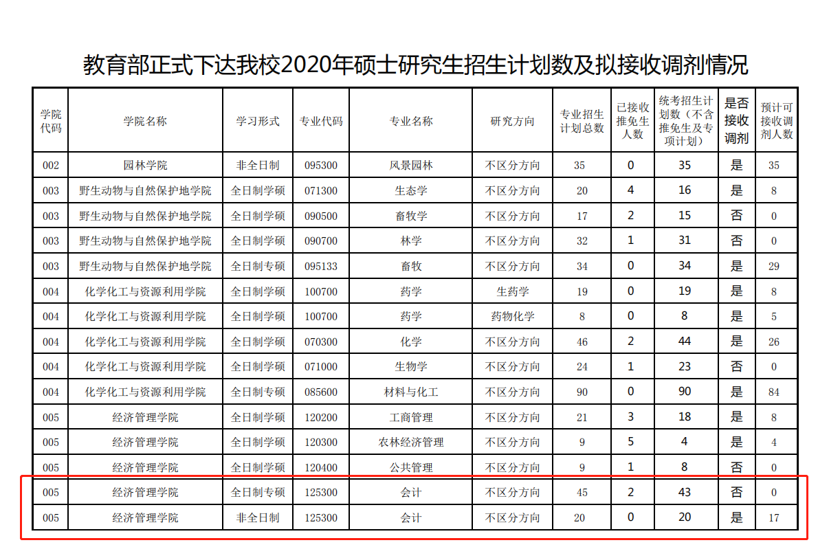 2020考研MPAcc調劑信息:東北林業大學2020年MPAcc調劑信息