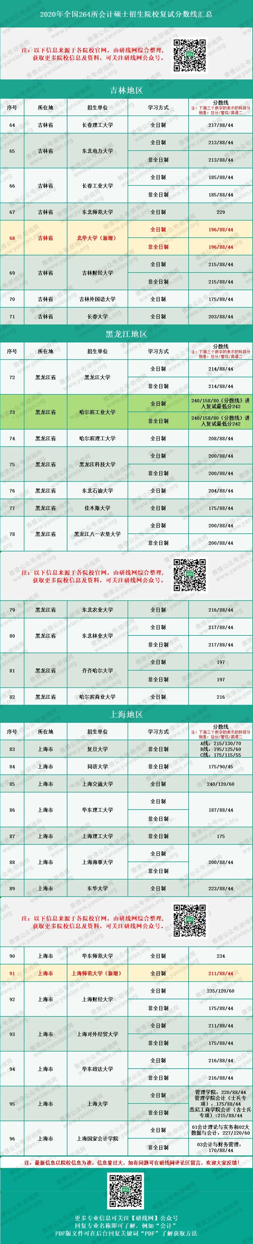 2020MPAcc分?jǐn)?shù)線:會(huì)計(jì)碩士、審計(jì)碩士、圖情情報(bào)碩士復(fù)試分?jǐn)?shù)線匯總完整版!