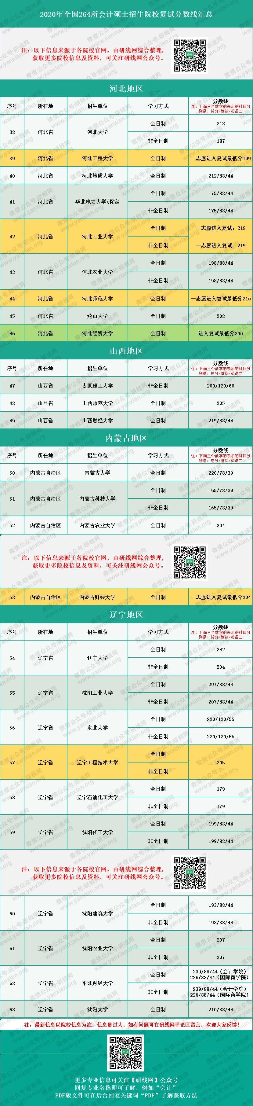 2020MPAcc分?jǐn)?shù)線:會(huì)計(jì)碩士、審計(jì)碩士、圖情情報(bào)碩士復(fù)試分?jǐn)?shù)線匯總完整版!