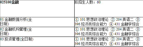 2021考研專業(yè)目錄:上海師范大學109商學院2021年碩士研究生招生專業(yè)目錄
