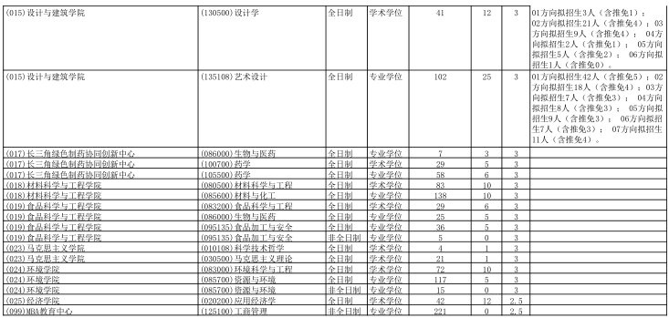 2021考研招生簡章:浙江工業大學大學2021年碩士研究生招生簡章