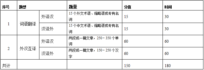 2021考研大綱:浙江理工大學英語翻譯基礎2021年碩士研究生自命題科目考試大綱