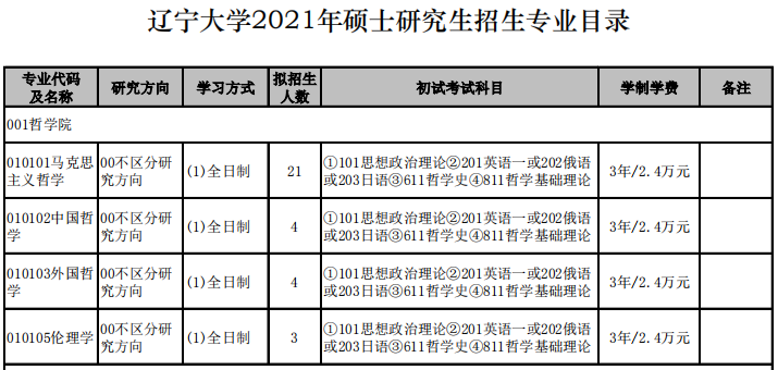 遼寧大學2021年碩士研究生招生專業(yè)目錄