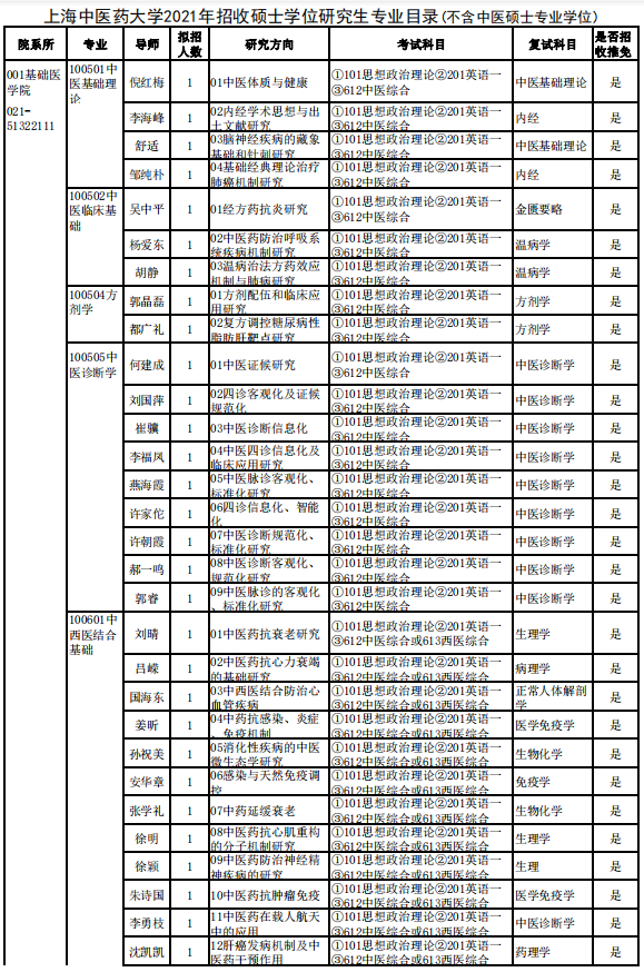上海中醫藥大學2021年招收碩士學位研究生專業目錄