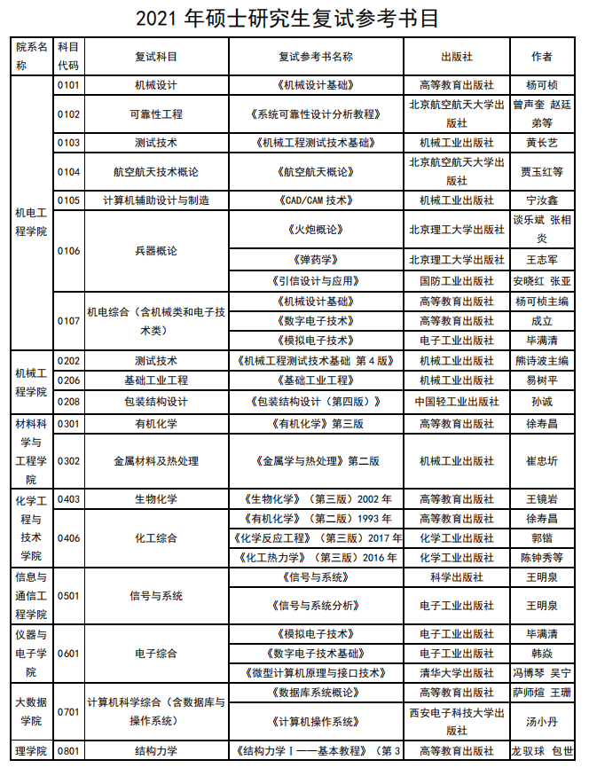中北大學2021年碩士研究生考試參考書目