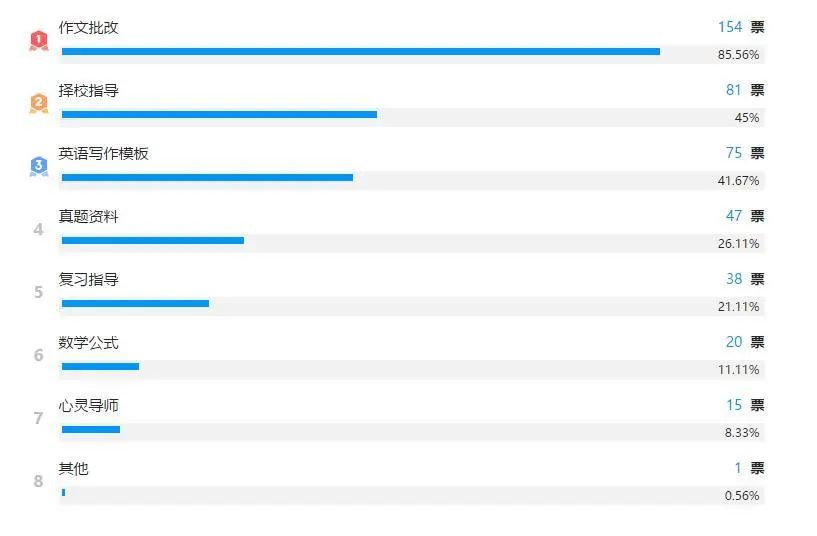 2021考研管綜寫作如何55+?光看課程遠遠不夠!