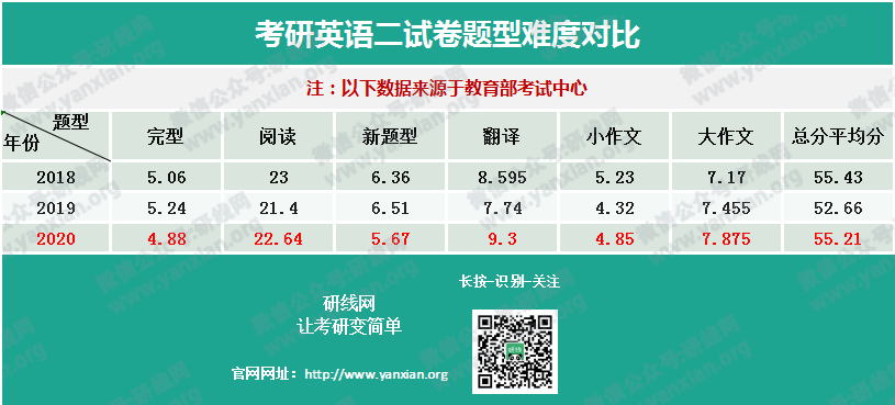 權威發布20考研全國平均分！首個復試改革，過國家線即可進入復試！