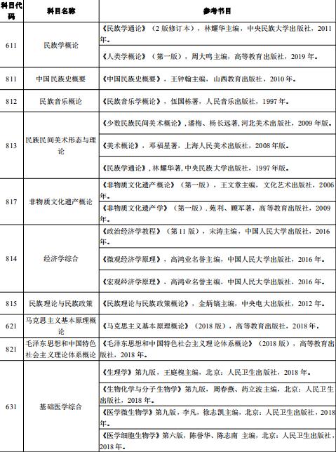 2021考研參考書目:大理大學(xué)碩士研究生考試初試參考書目