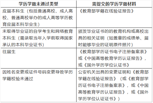 2021考研網報信息:2021年全國碩士研究生招生考試上海電機學院考點網上確認公告(考點代碼:3118)