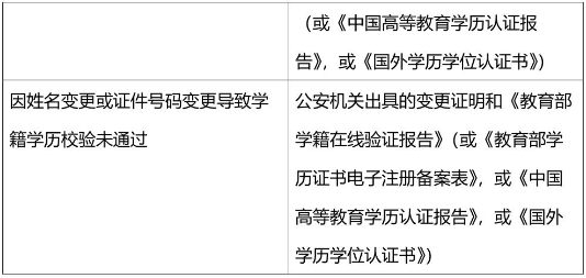 2021考研網報信息：2021年全國碩士研究生招生考試同濟大學考點（代碼: 3103）確認公告