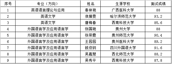 2021推薦免試:四川外國語大學研究生院直管專業推免生復試成績公示