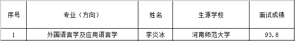 經學生申請,研究生院組織復試,現將申請我院直管專業2021年推免生復試成績予以公示。公示期自10月21日起10個工作日,公示期間如有異議者請實名向研究生院反映。聯系電話023-65385296,電子郵件sisuyzb@126.com。