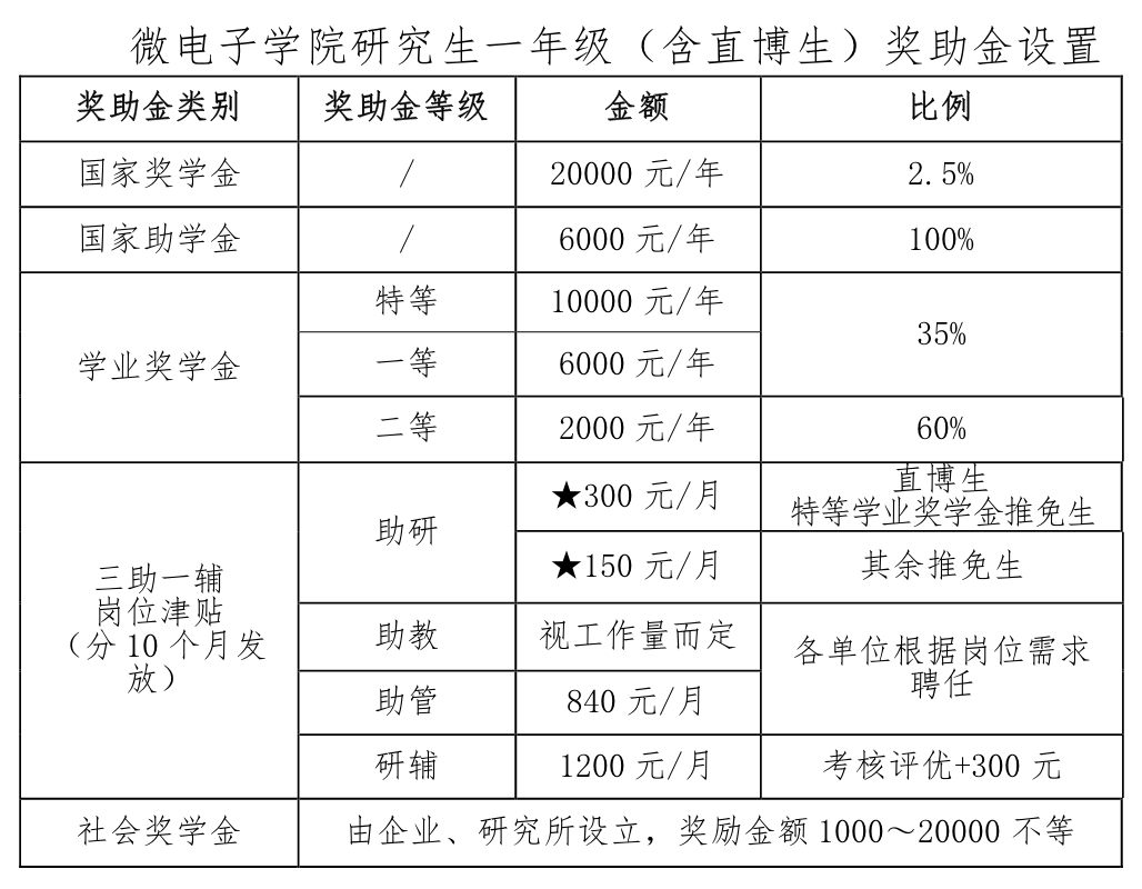 2021推薦免試：西安電子科技大學微電子學院2021年推薦免試研究生接收工作實施方案