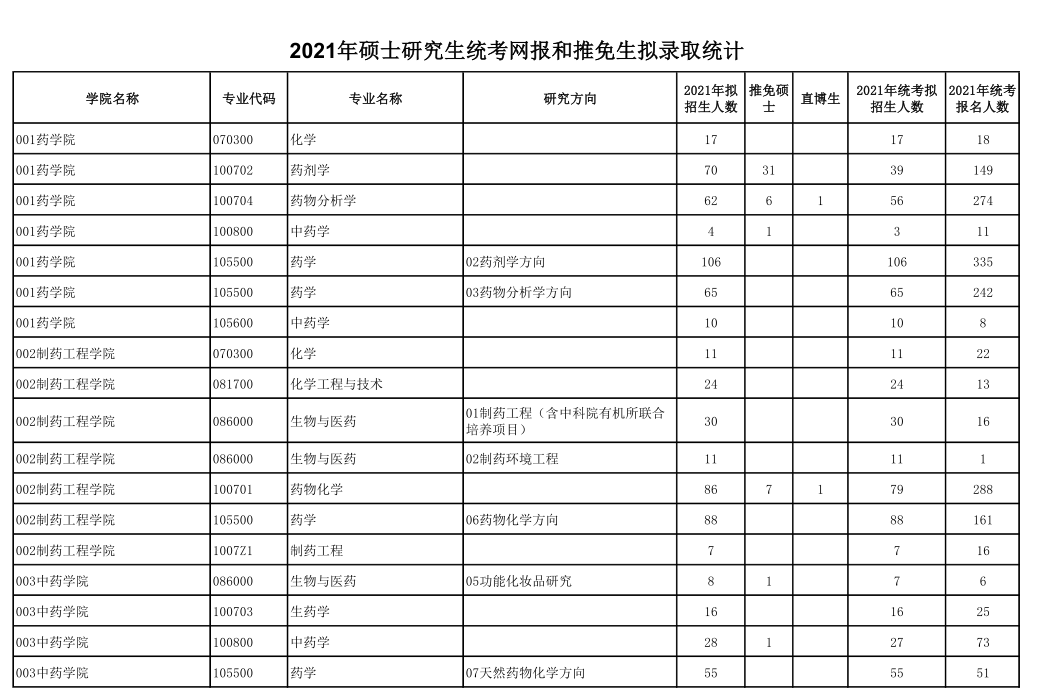 2021考研報名人數：沈陽藥科大學研究生報考人數已公布！