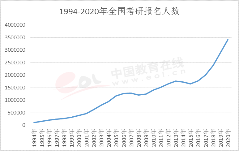 2021考研報名人數:考研大軍420萬?考多少才能有戲?附:各專業歷年國家線