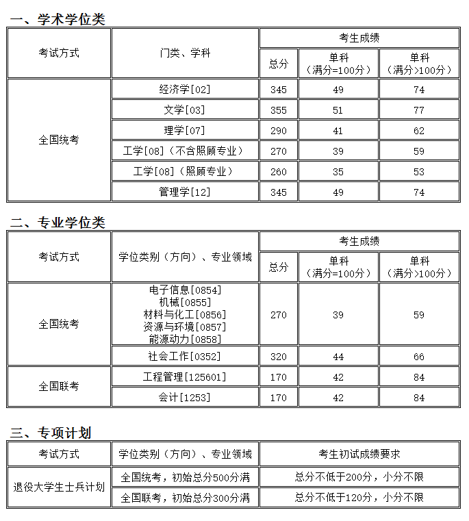 考研分數線：沈陽化工大學2019年碩士研究生復試分數線