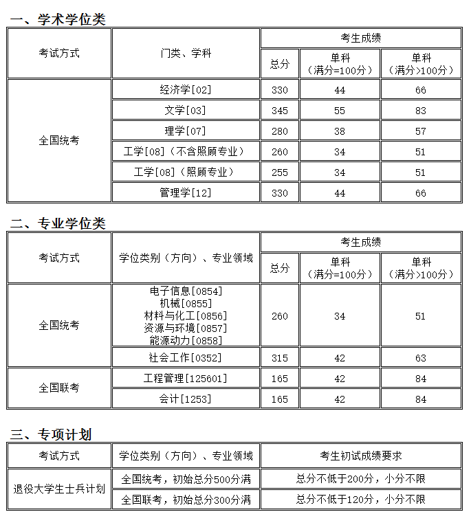 考研分數線:沈陽化工大學2018年碩士研究生復試分數線