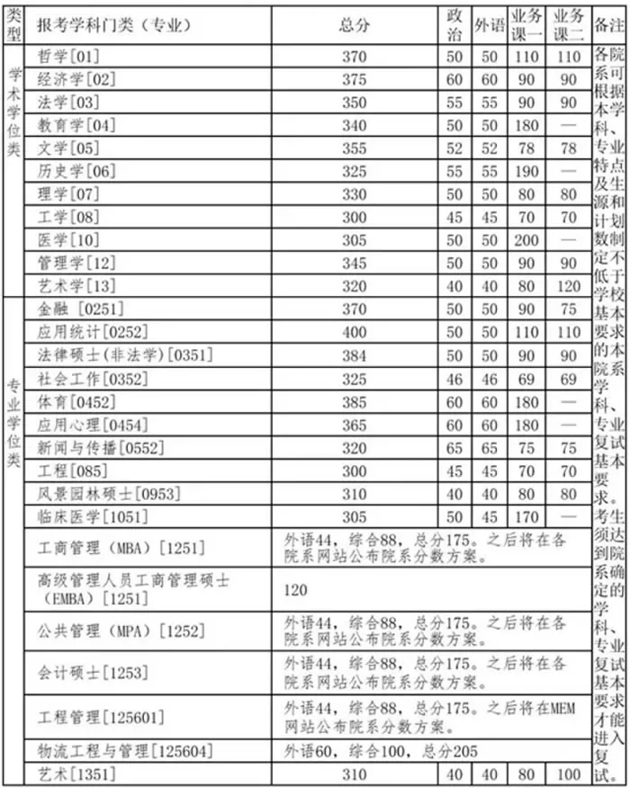 2021年清華大學復試分數(shù)線什么時候公布?清華大學歷年分數(shù)線!