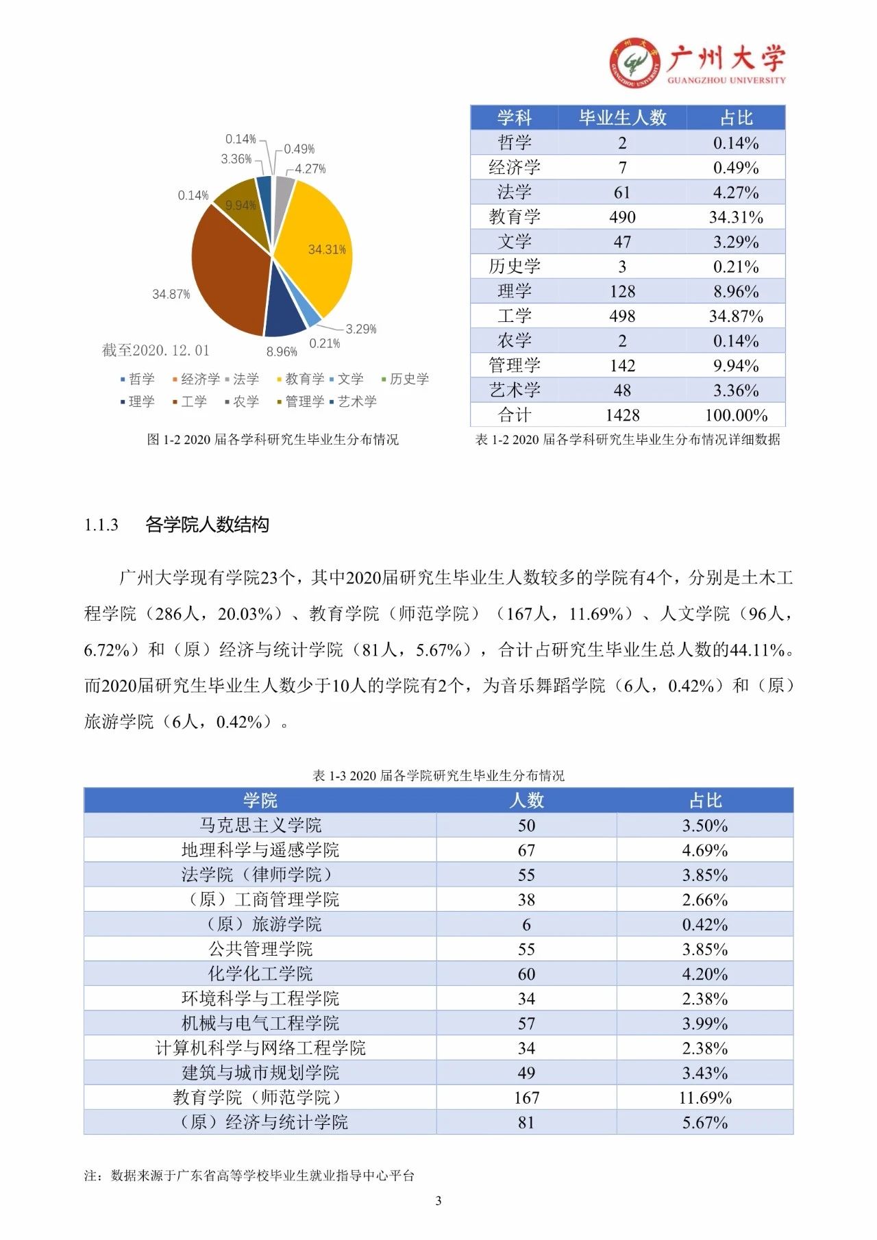 廣州大學2020屆研究生畢業生就業質量報告