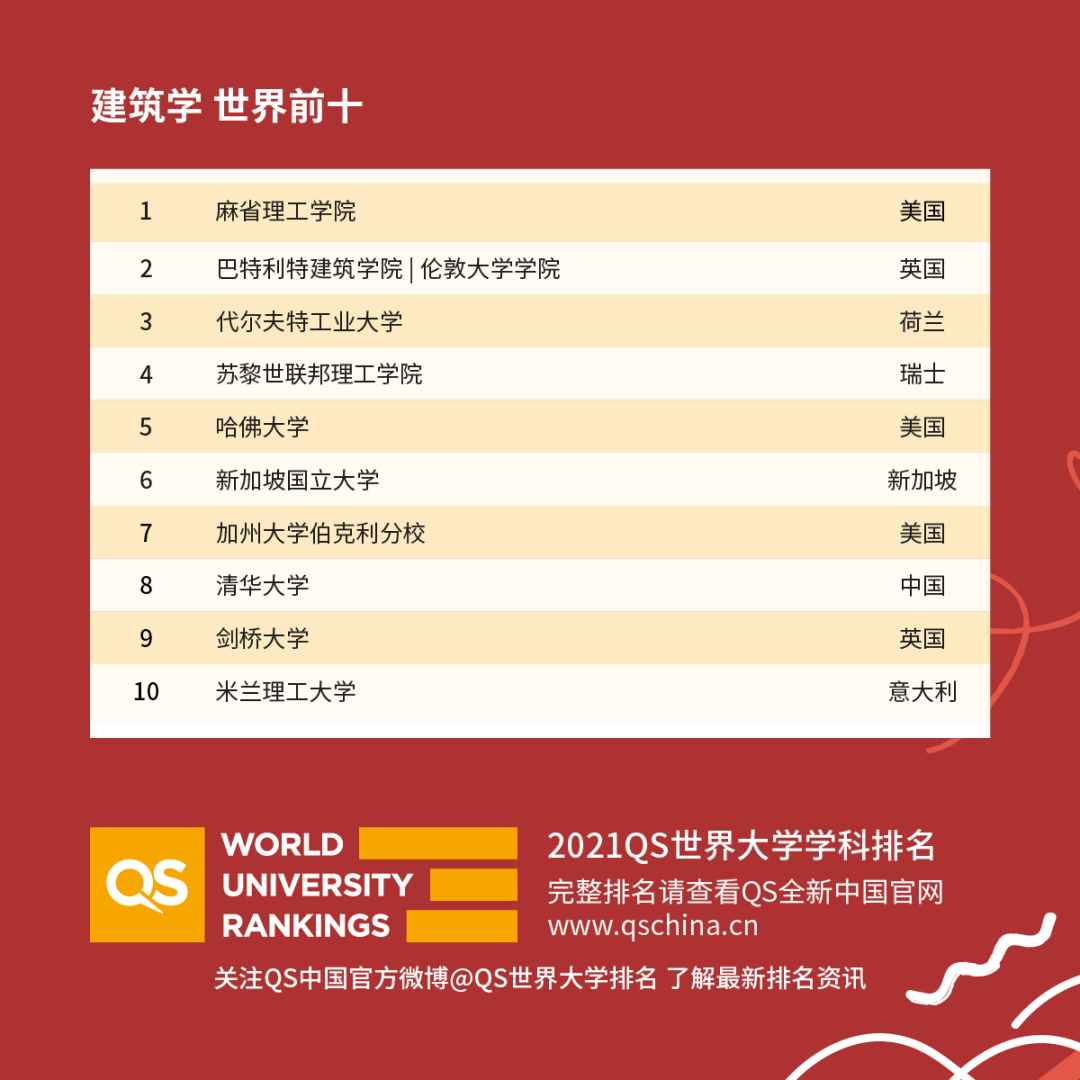 重磅!2021年QS世界大學學科排名發布!