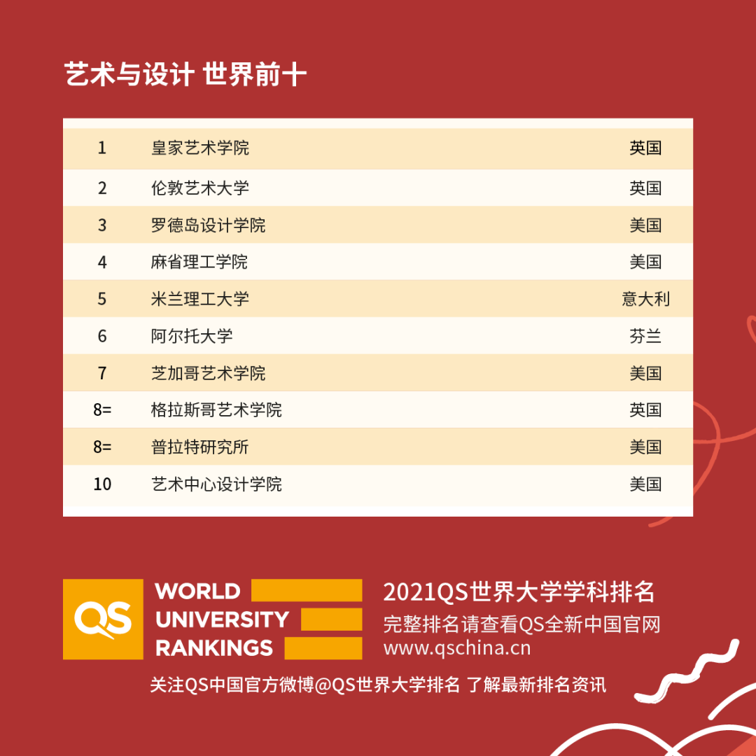 重磅!2021年QS世界大學學科排名發布!