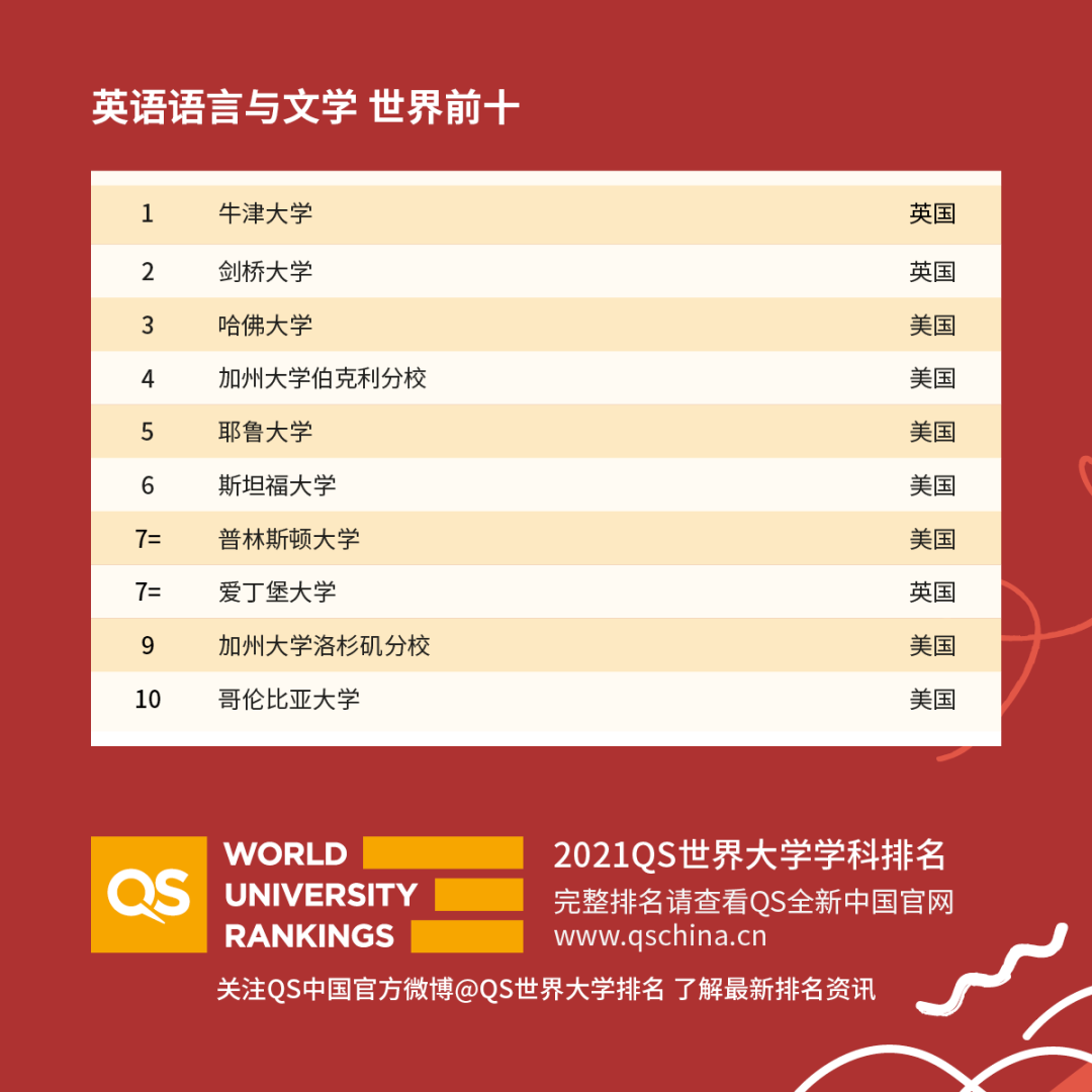 重磅!2021年QS世界大學學科排名發布!