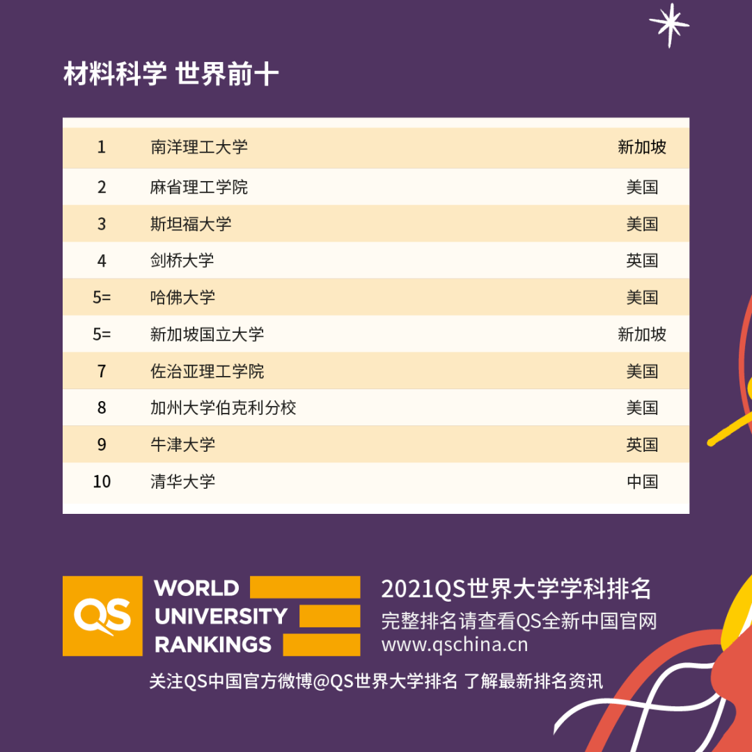 重磅!2021年QS世界大學學科排名發布!