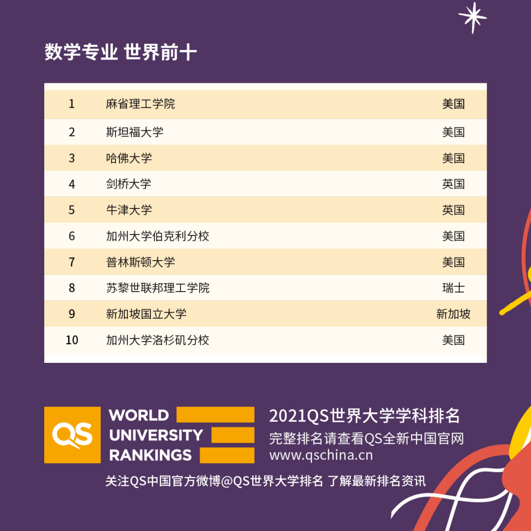 重磅!2021年QS世界大學學科排名發布!