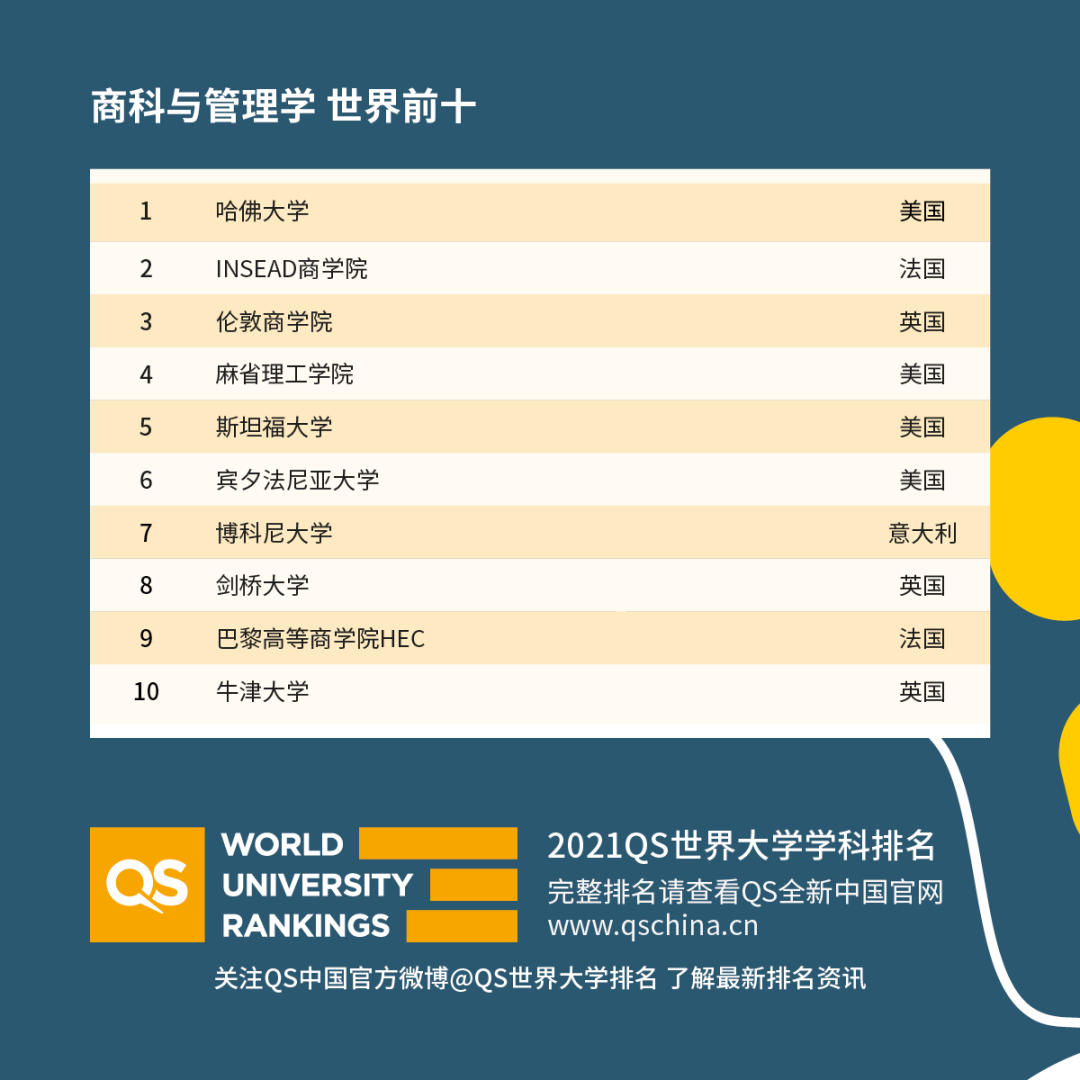 重磅!2021年QS世界大學學科排名發布!