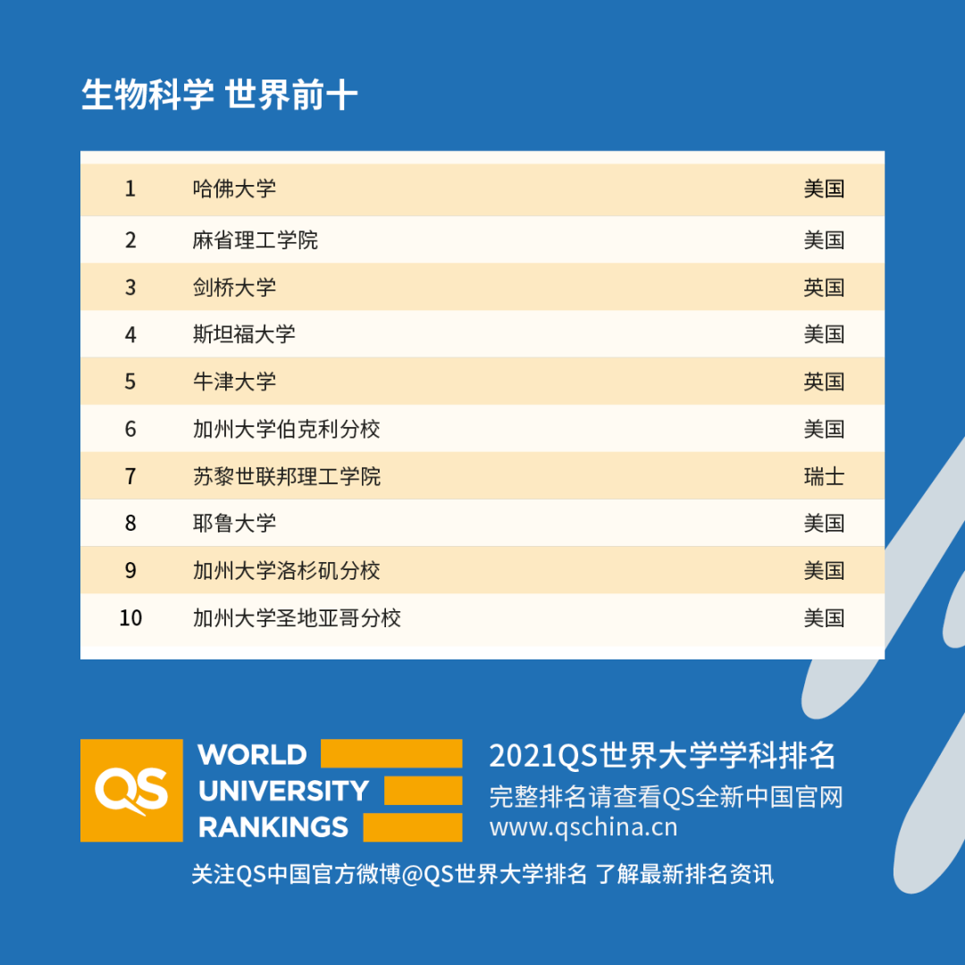 重磅!2021年QS世界大學學科排名發布!