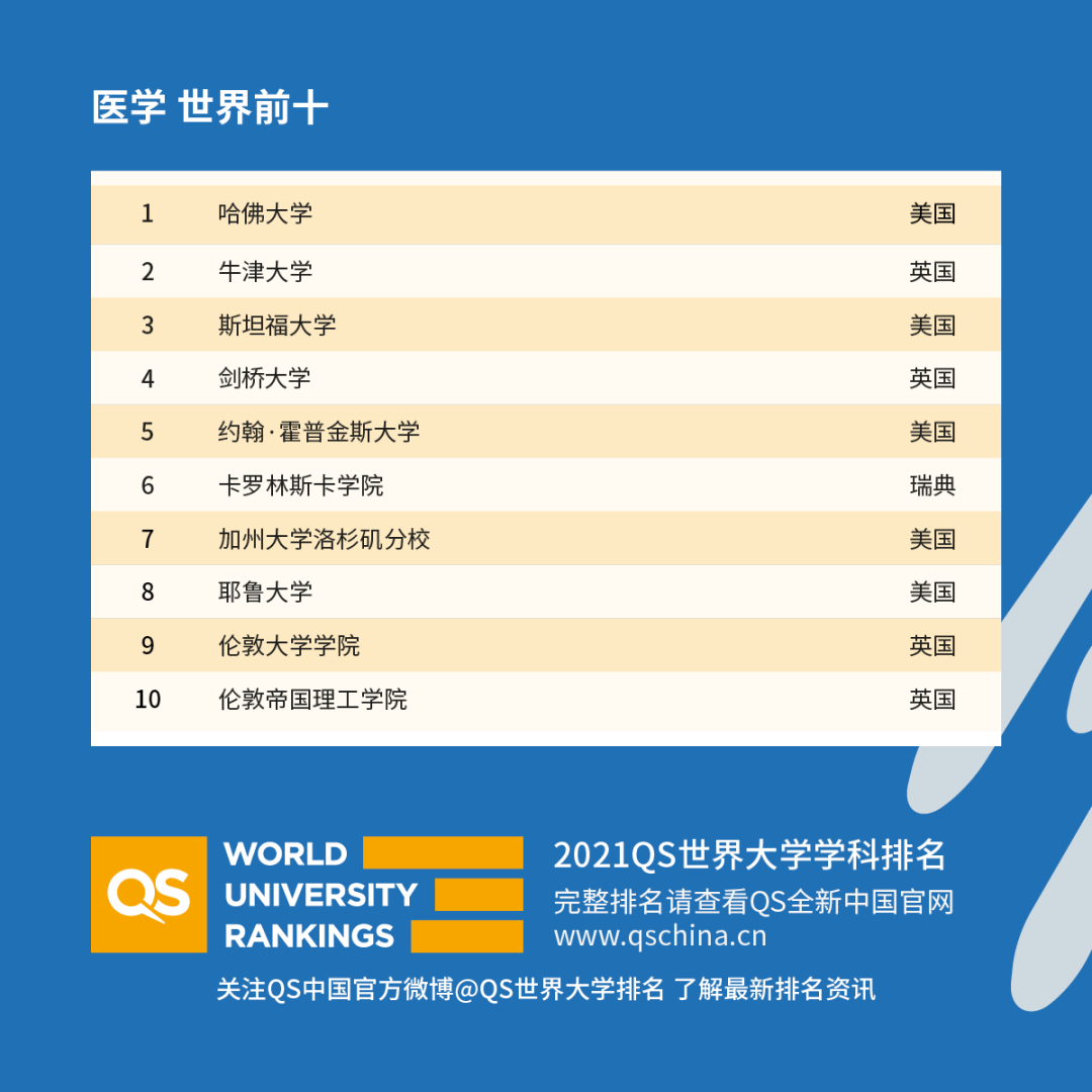 重磅!2021年QS世界大學學科排名發布!