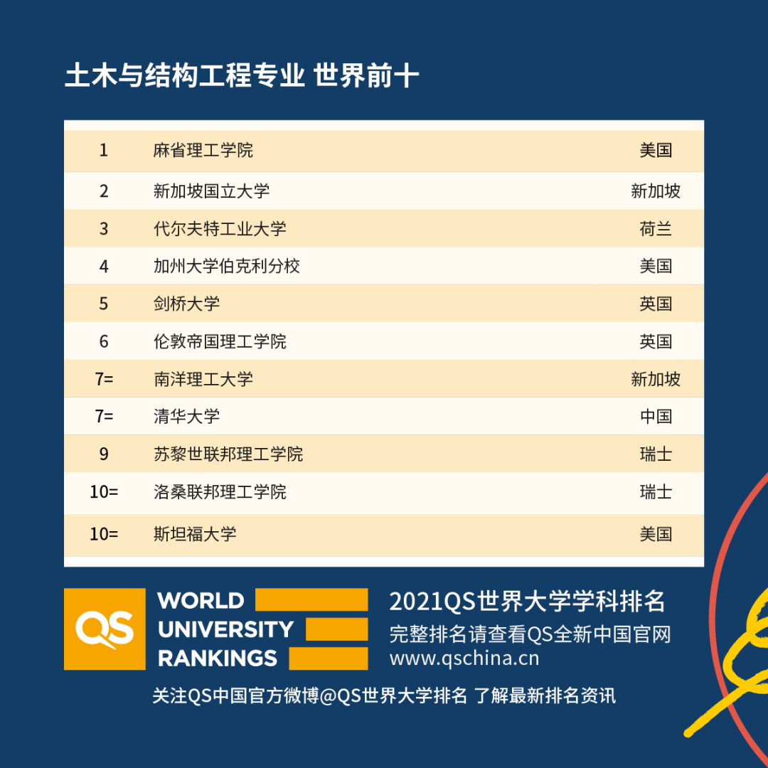 重磅!2021年QS世界大學學科排名發布!