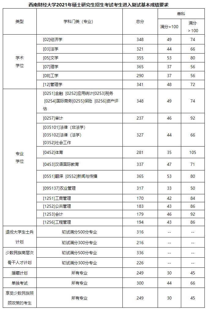 2021考研分數線:西南財經大學復試分數線_復試時間_國家線公布!