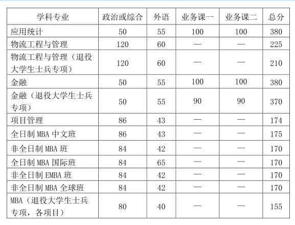 2021考研34所自主劃線院校分數線:中國科學技術大學復試分數線_復試時間_國家線公布!!