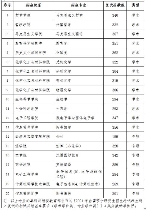 2021考研分數線:黑龍江大學復試分數線_復試時間_國家線公布!