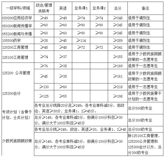 2021考研分數線:廣西大學復試分數線_復試時間_國家線公布!