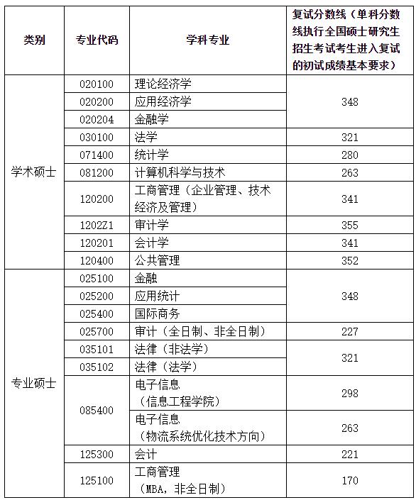 2021考研分數線:南京審計大學復試分數線_復試時間_國家線公布!