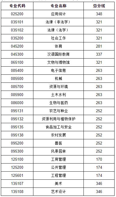 2021考研分數線:貴州大學復試分數線_復試時間_國家線公布!
