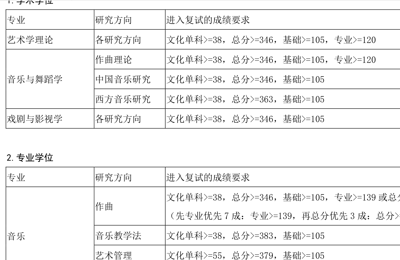 2021考研分數線:上海音樂學院復試分數線_復試時間_國家線公布!