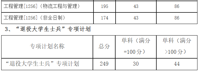2021考研分數線：哈爾濱理工大學復試分數線_復試時間_國家線公布！