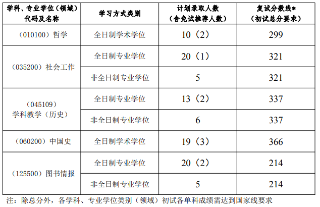 2021考研分數(shù)線:揚州大學(xué)復(fù)試分數(shù)線_復(fù)試時間_國家線公布!
